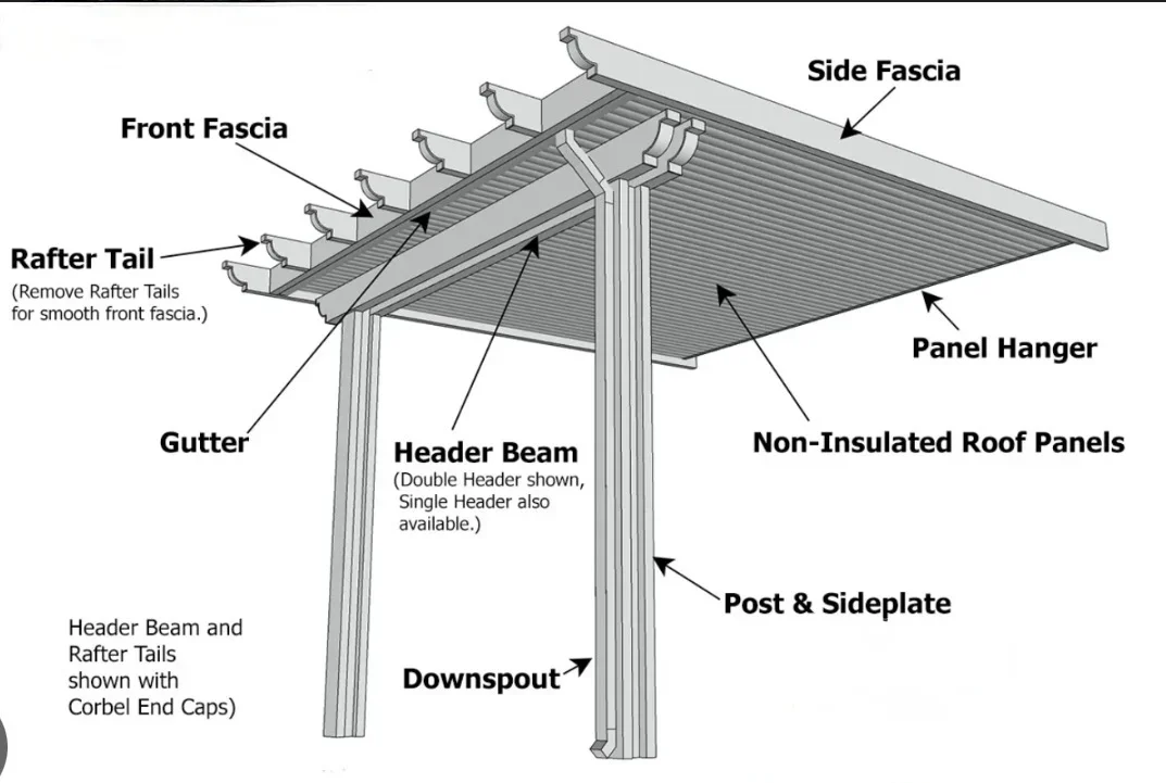 Aluminum gazebo diagram showing roof panels, header beams, fascia, gutters, and post construction